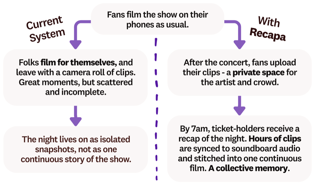 How Recapa Works Diagram